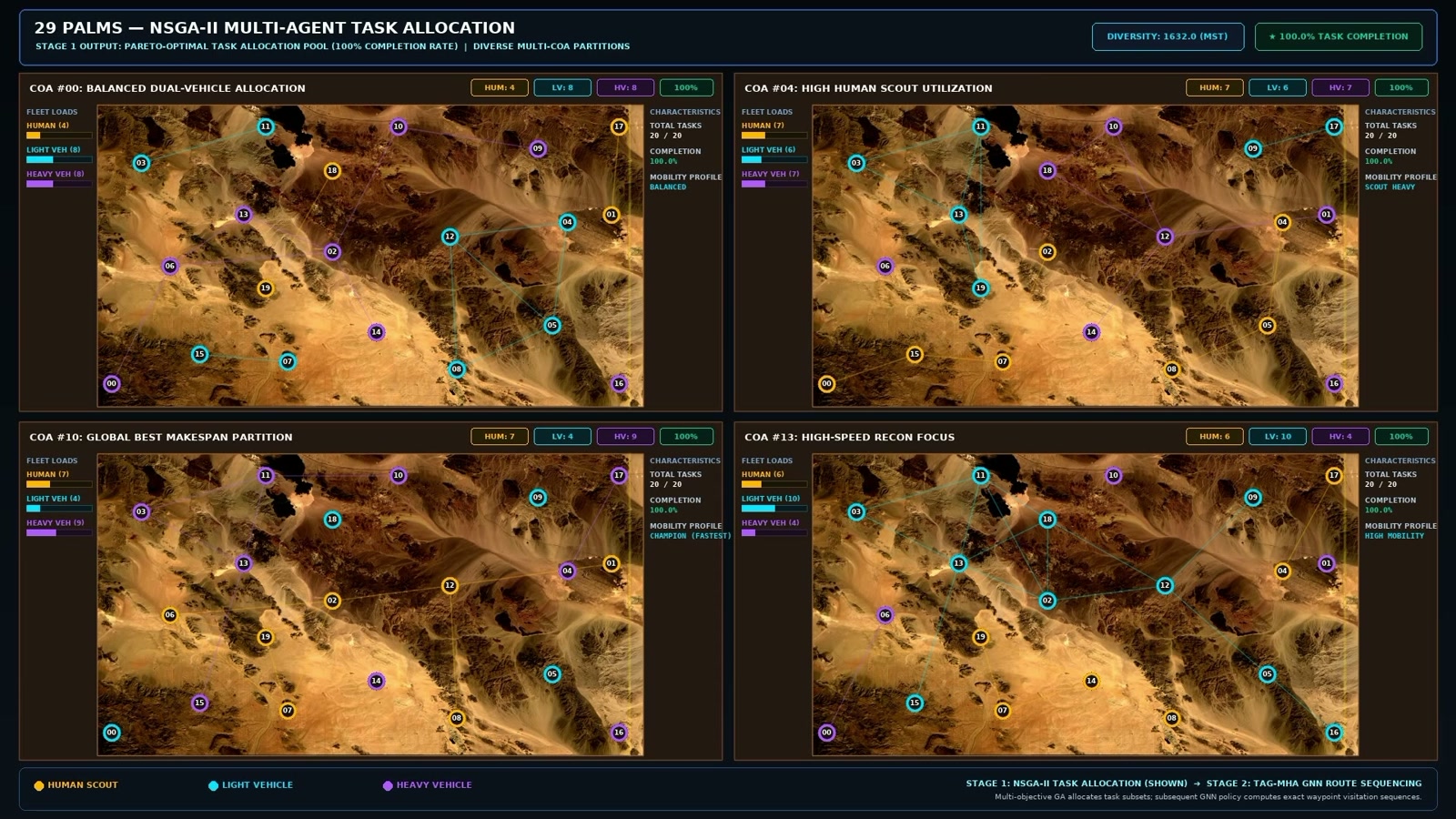 Examples from the NSGA-II task-allocation pool. Video frame at approximately 1:07.