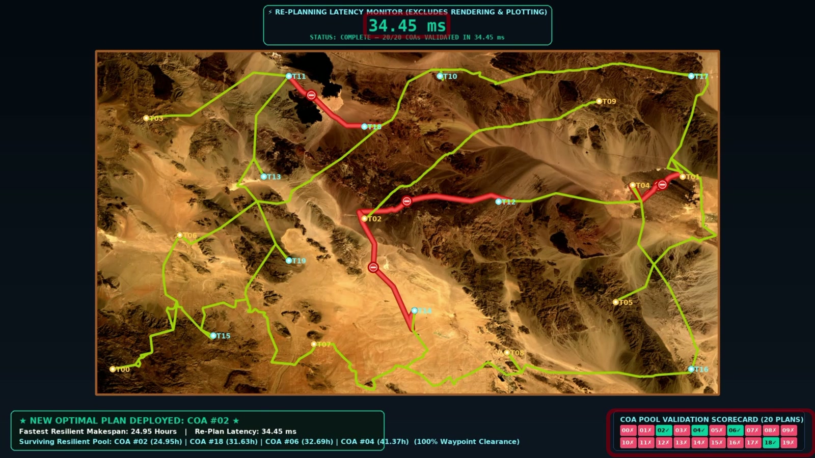 Pool validation after corridor washouts: four surviving COAs and the selected 24.95-hour plan. Video frame at approximately 3:22.