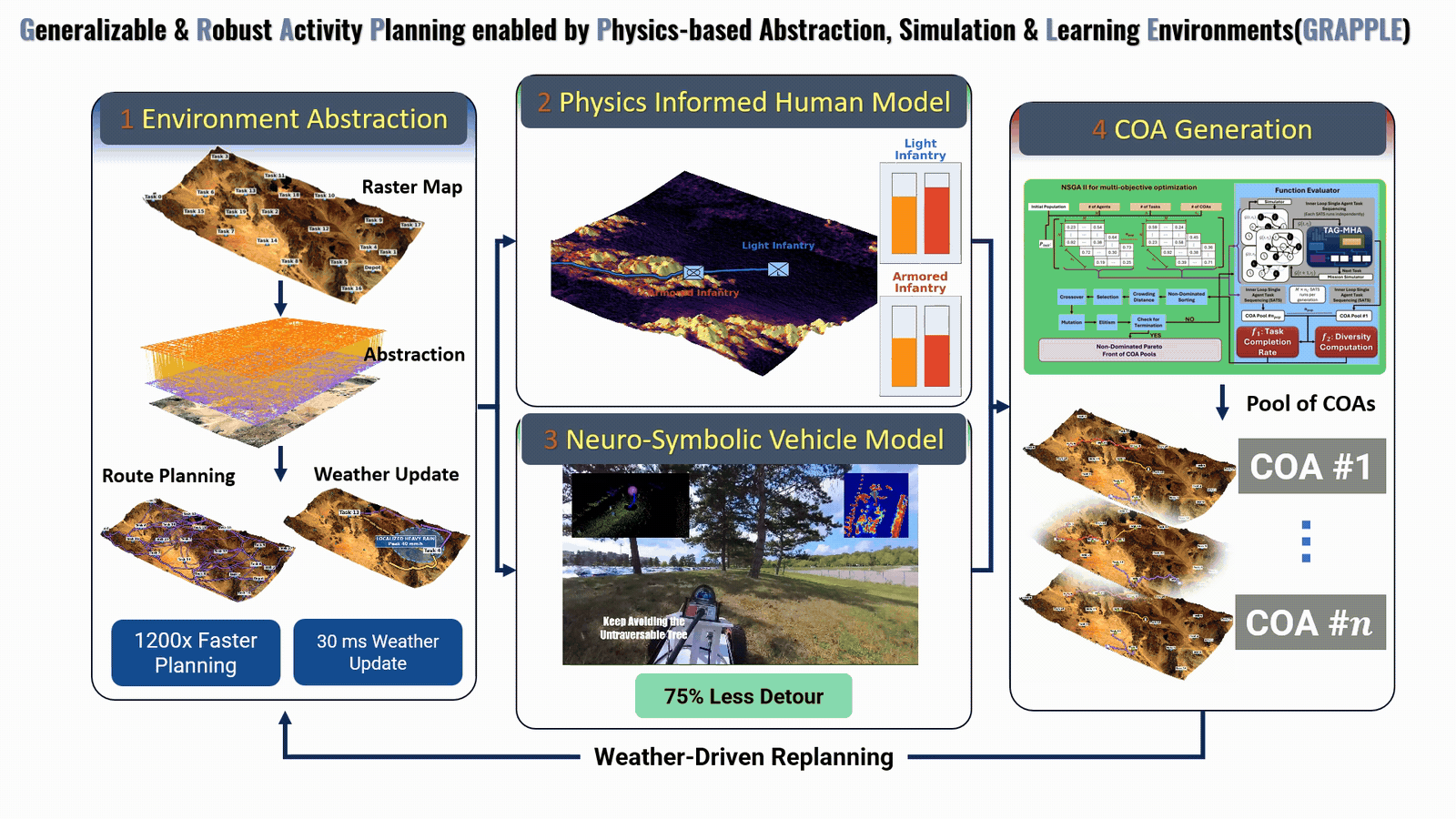 Animated GRAPPLE pipeline: environment abstraction feeds human and vehicle models, which support COA generation; weather-driven replanning feeds back into the environment representation